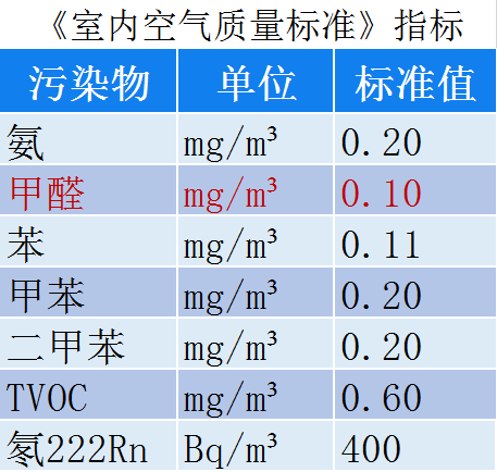 1640074080285441.png 室內(nèi)空氣指標1.png