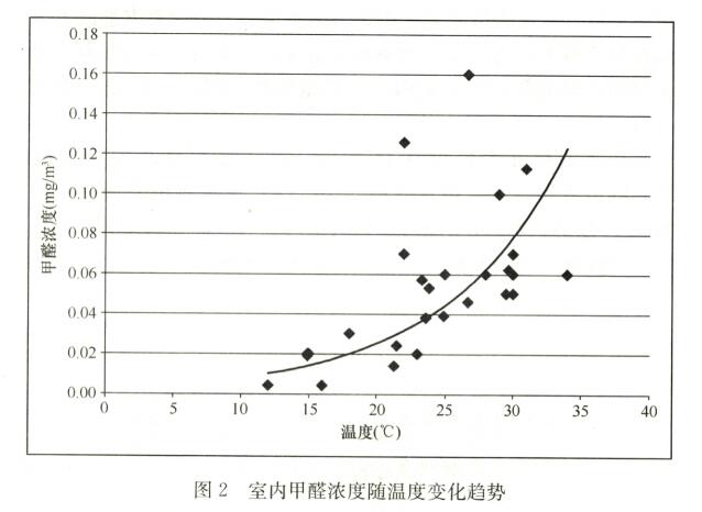 1640074101933213.jpg 溫度變化甲醛.jpg